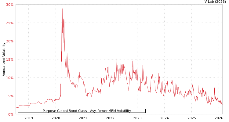 graph of Purpose Global Bond Class APMEM