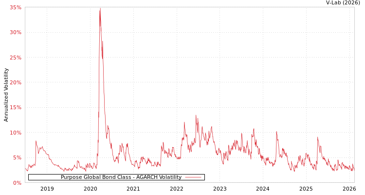 graph of Purpose Global Bond Class AGARCH