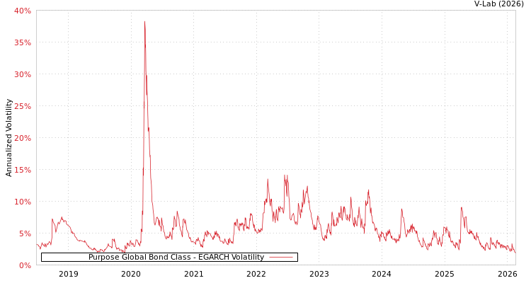 graph of Purpose Global Bond Class EGARCH