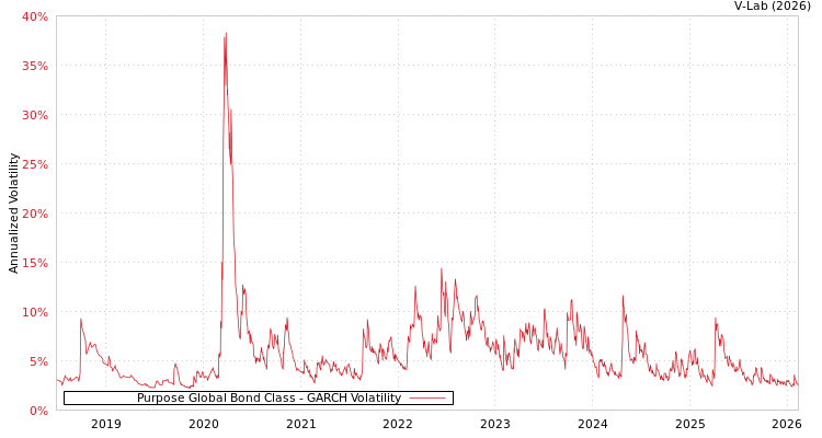 graph of Purpose Global Bond Class GARCH