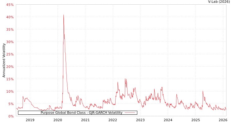 graph of Purpose Global Bond Class GJR-GARCH