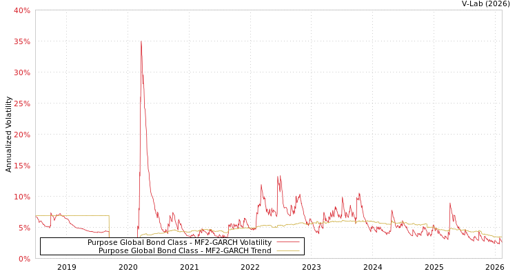 graph of Purpose Global Bond Class MF2-GARCH