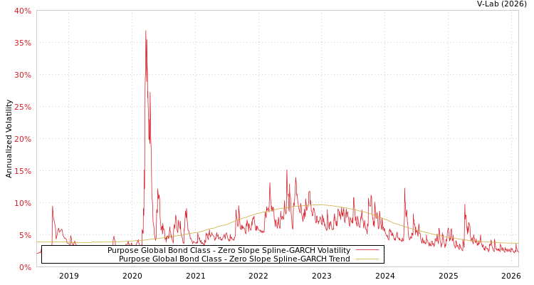 graph of Purpose Global Bond Class S0GARCH