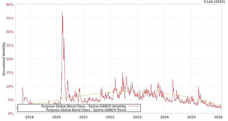 graph of Purpose Global Bond Class SGARCH