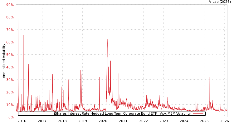 graph of iShares Interest Rate Hedged Long-Term Corporate Bond ETF AMEM