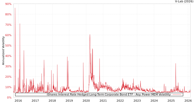 graph of iShares Interest Rate Hedged Long-Term Corporate Bond ETF APMEM