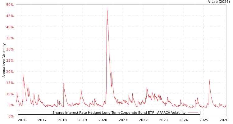 graph of iShares Interest Rate Hedged Long-Term Corporate Bond ETF APARCH