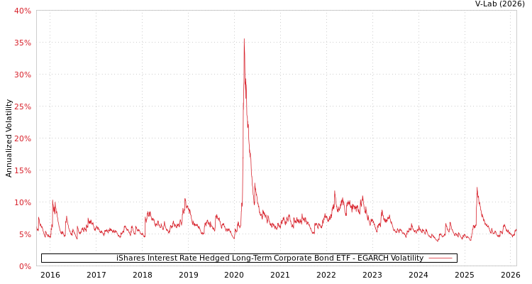 graph of iShares Interest Rate Hedged Long-Term Corporate Bond ETF EGARCH