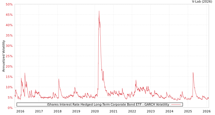 graph of iShares Interest Rate Hedged Long-Term Corporate Bond ETF GARCH