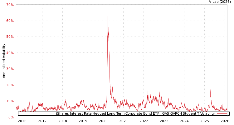 graph of iShares Interest Rate Hedged Long-Term Corporate Bond ETF GAS-GARCH-T
