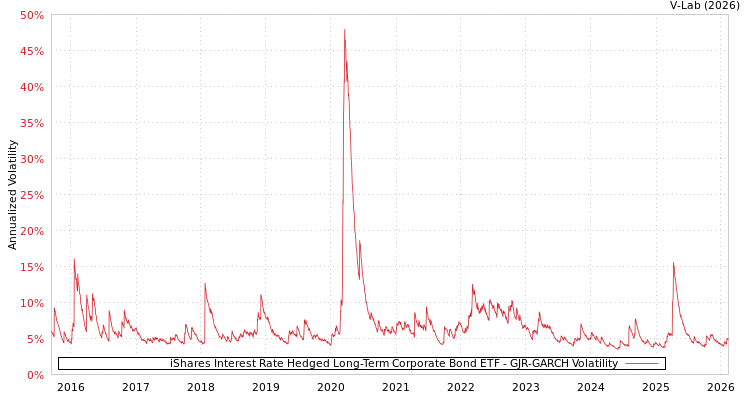 graph of iShares Interest Rate Hedged Long-Term Corporate Bond ETF GJR-GARCH