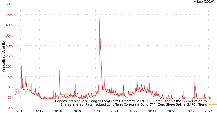 graph of iShares Interest Rate Hedged Long-Term Corporate Bond ETF S0GARCH