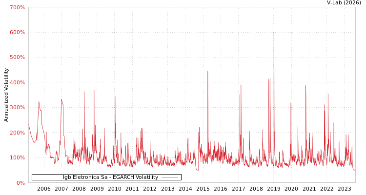 graph of Igb Eletronica Sa EGARCH