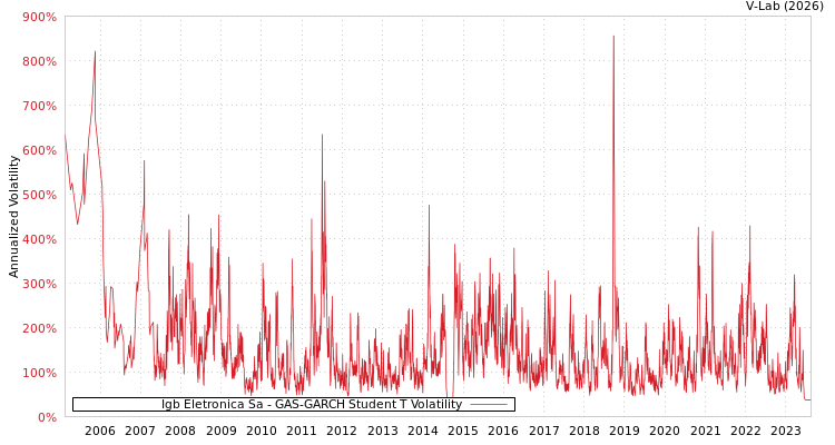 graph of Igb Eletronica Sa GAS-GARCH-T