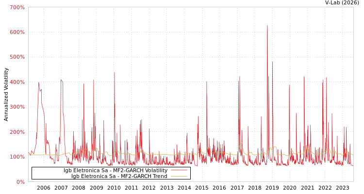 graph of Igb Eletronica Sa MF2-GARCH