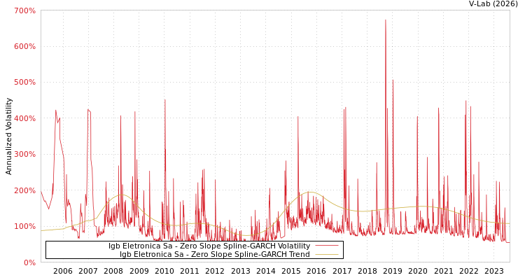 graph of Igb Eletronica Sa S0GARCH