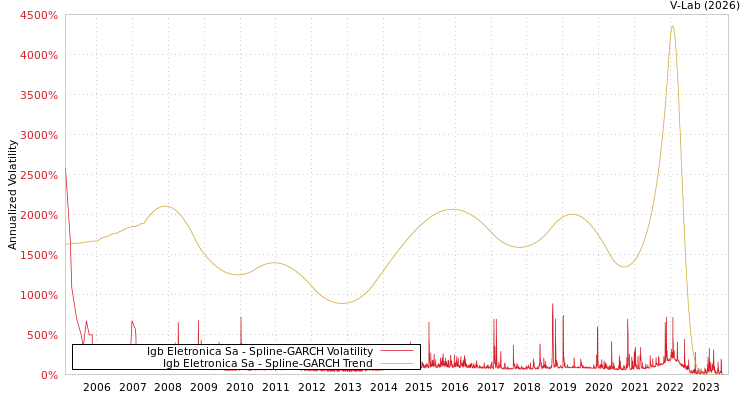 graph of Igb Eletronica Sa SGARCH