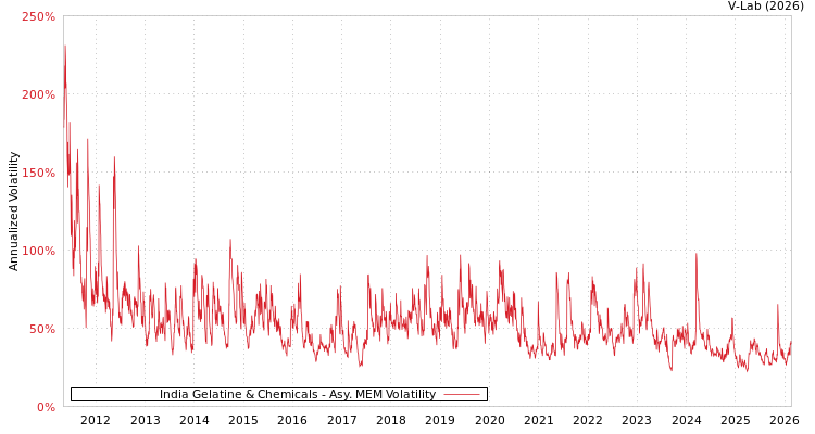 graph of India Gelatine & Chemicals AMEM