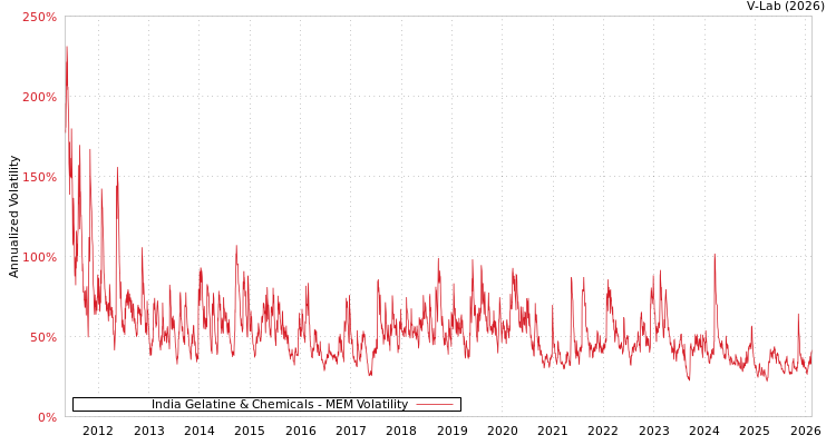graph of India Gelatine & Chemicals MEM