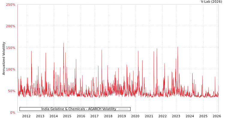 graph of India Gelatine & Chemicals AGARCH