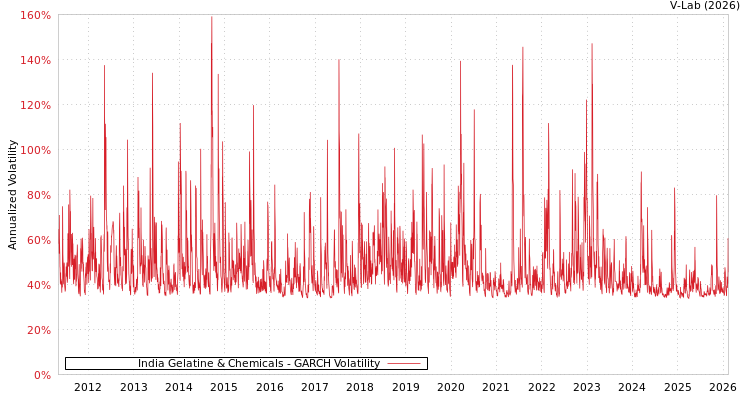 graph of India Gelatine & Chemicals GARCH