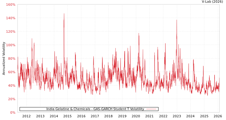 graph of India Gelatine & Chemicals GAS-GARCH-T