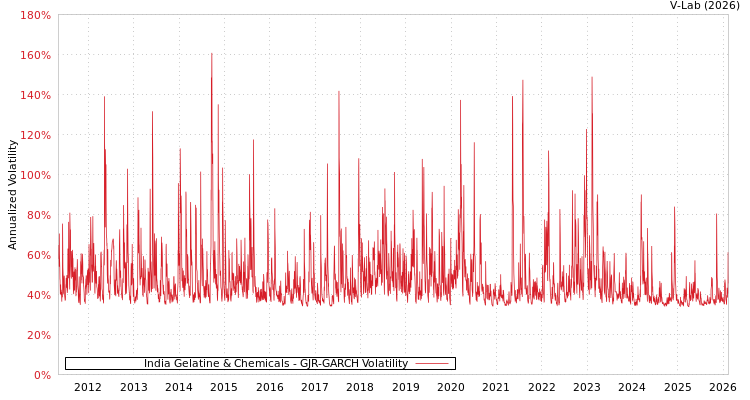 graph of India Gelatine & Chemicals GJR-GARCH