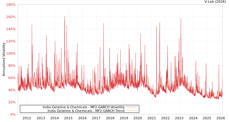 graph of India Gelatine & Chemicals MF2-GARCH