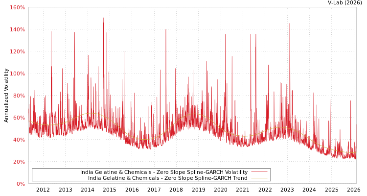 graph of India Gelatine & Chemicals S0GARCH