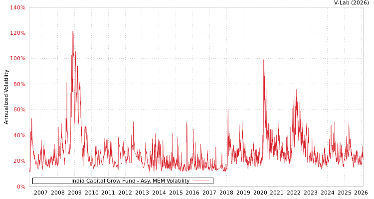 graph of India Capital Grow Fund AMEM