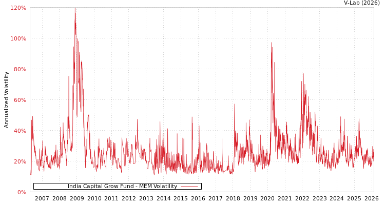 graph of India Capital Grow Fund MEM