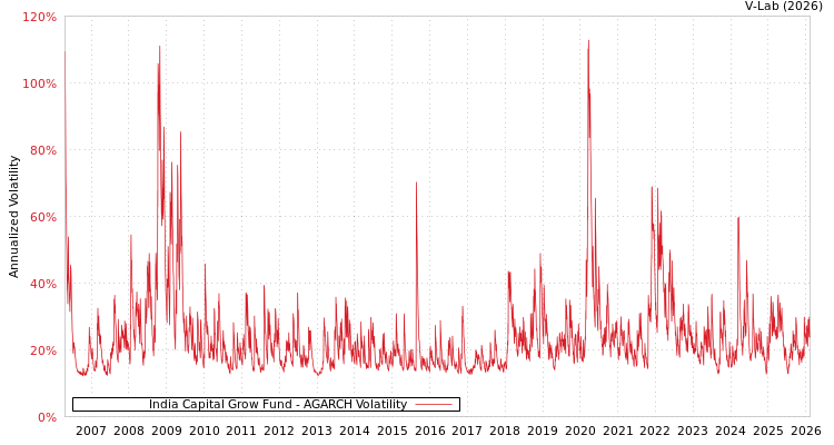 graph of India Capital Grow Fund AGARCH