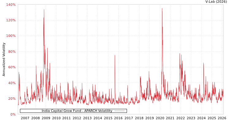 graph of India Capital Grow Fund APARCH