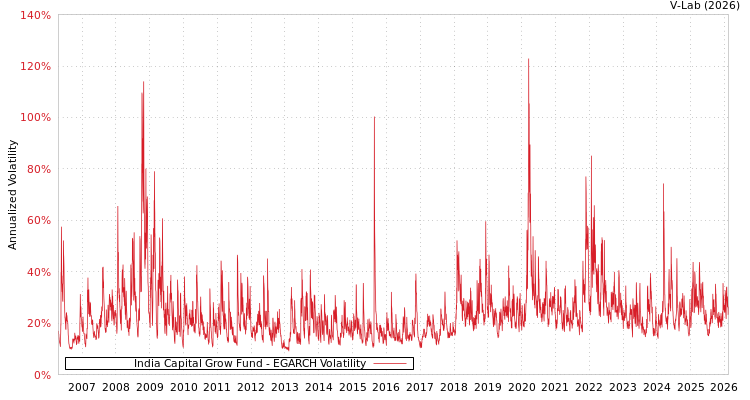 graph of India Capital Grow Fund EGARCH