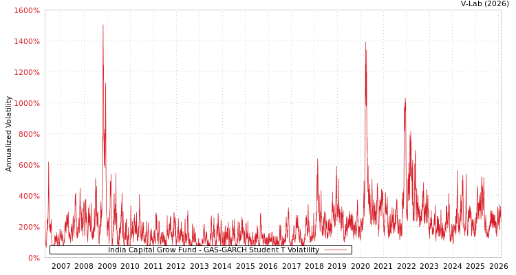 graph of India Capital Grow Fund GAS-GARCH-T