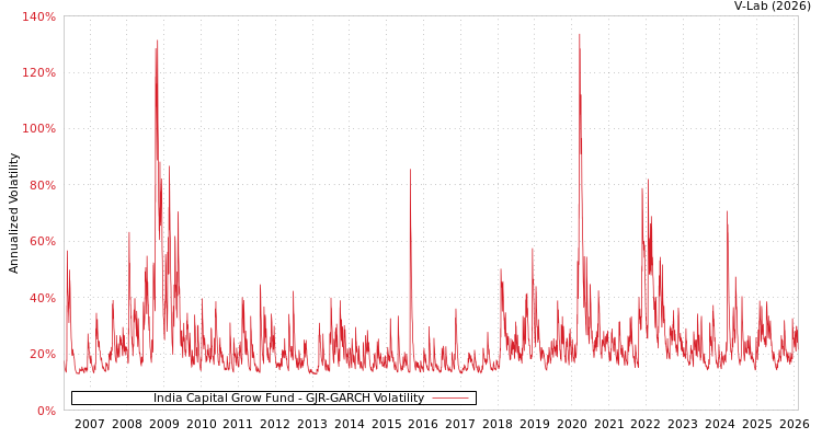 graph of India Capital Grow Fund GJR-GARCH