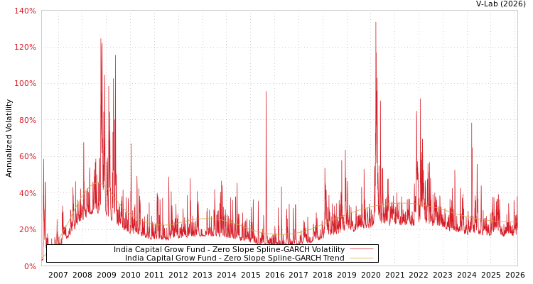 graph of India Capital Grow Fund S0GARCH