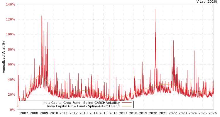 graph of India Capital Grow Fund SGARCH