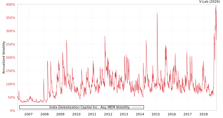 graph of India Globalization Capital Inc AMEM