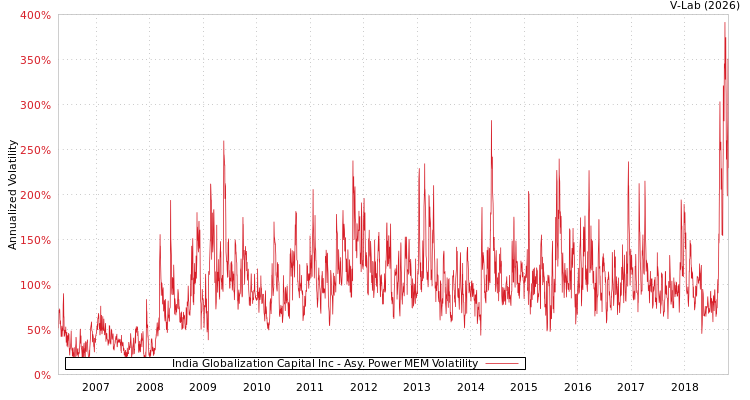 graph of India Globalization Capital Inc APMEM