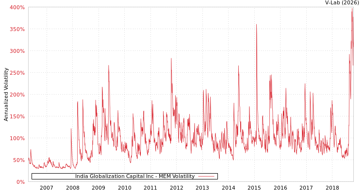 graph of India Globalization Capital Inc MEM