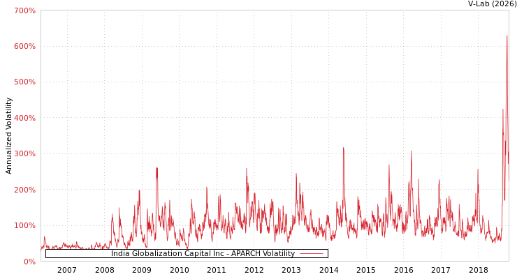 graph of India Globalization Capital Inc APARCH
