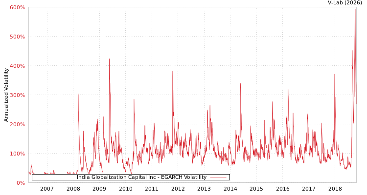 graph of India Globalization Capital Inc EGARCH