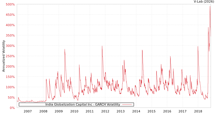 graph of India Globalization Capital Inc GARCH