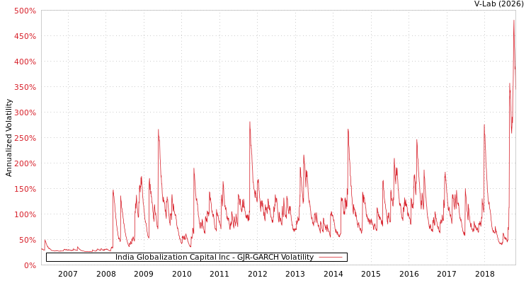 graph of India Globalization Capital Inc GJR-GARCH