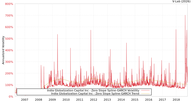 graph of India Globalization Capital Inc S0GARCH