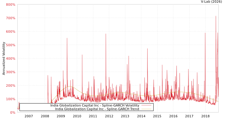 graph of India Globalization Capital Inc SGARCH