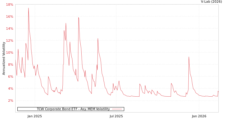graph of TCW Corporate Bond ETF AMEM