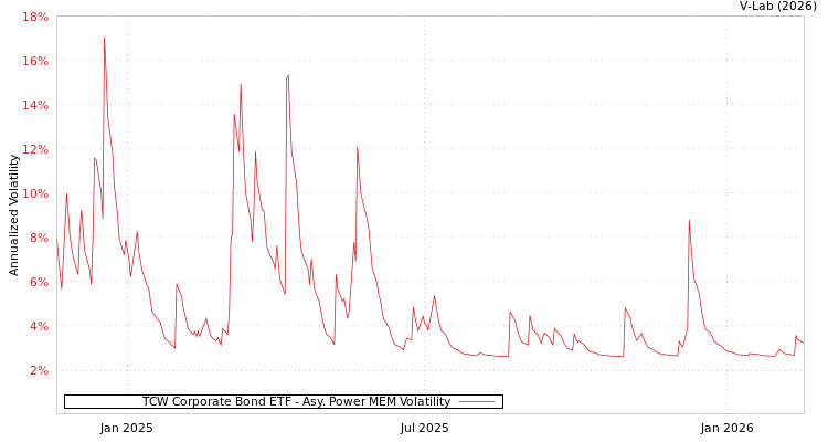 graph of TCW Corporate Bond ETF APMEM