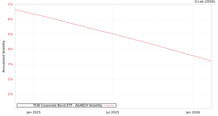 graph of TCW Corporate Bond ETF AGARCH